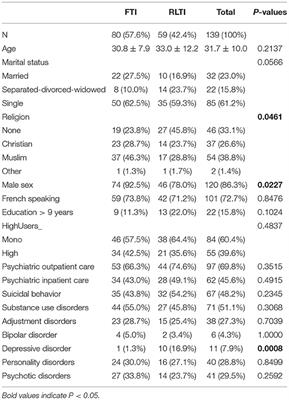 Detained Persons Incarcerated for the First Time and Needing Acute Psychiatric Care: Sociodemographic and Clinical Characteristics